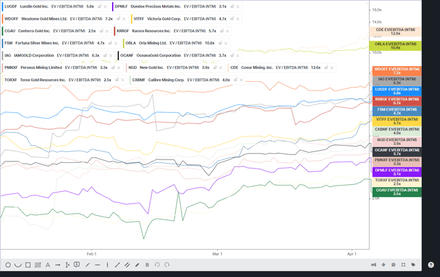 Calibre Mining vs. Peers Valuations (Forward EV/EBITDA Multiples)