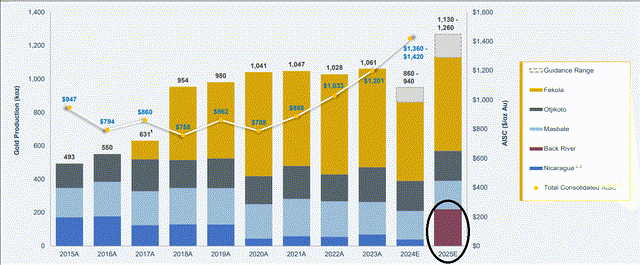 B2Gold Industry-Leading Production Growth
