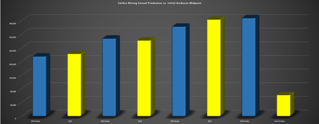 Calibre Annual Gold Production vs. Initial Guidance Midpoint