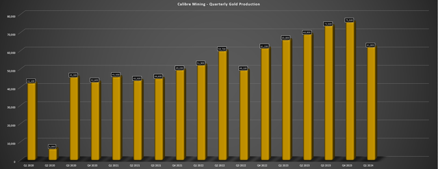 Calibre Mining Quarterly Gold Production