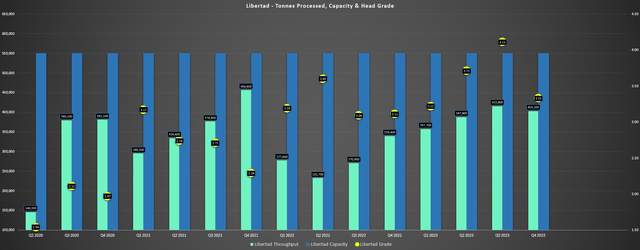 Libertad Tonnes Processed, Capacity & Head Grade