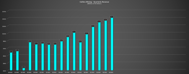 Calibre Quarterly Revenue