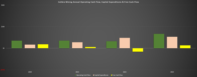 Calibre Annual Operating Cash Flow, Capital Expenditures & Free Cash Flow