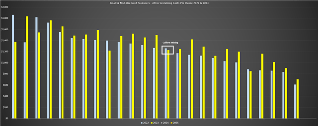 Calibre Mining 2022/2023 AISC vs. Junior/Medium Scale Producer Peers