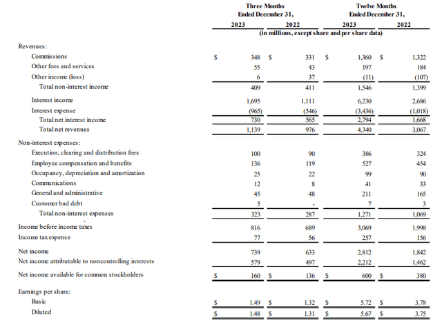 IBKR Q4 2023 reporting