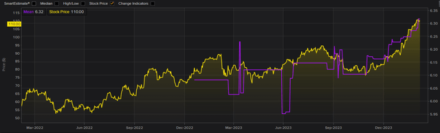 IBKR EPS estimates vs share price FWD 2025