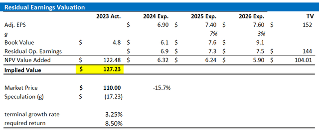 IBKR valuation