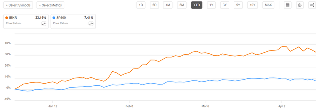 IBKR vs SP500 YTD 2023 share performance