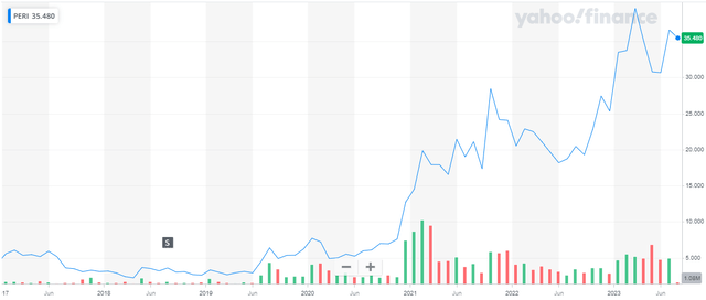 2017-2023 Share Price Performance