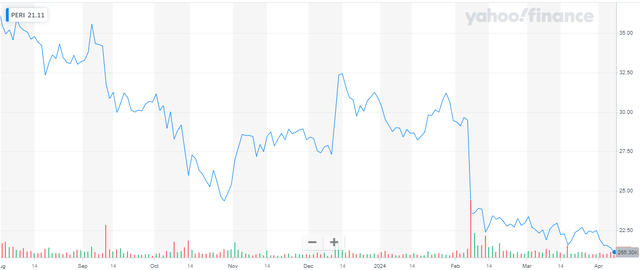 Recent share price performance