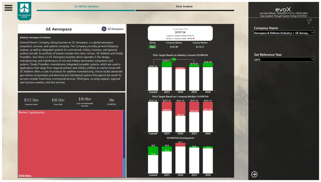 This image shows the GE Aerospace stock price valuation