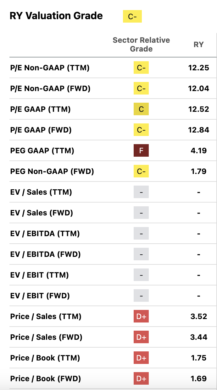 RY Valuation multiples