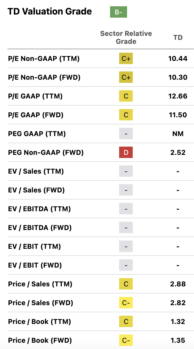 TD Valuation multiples