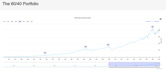 chart of 60/40 mix performance over 50 years