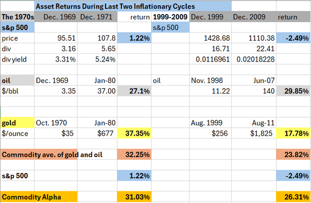 SPY, OIL, and gold returns during 1970s and 1998-2008