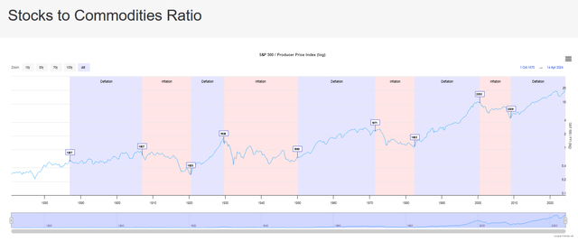 graphic depiction of inflationary cycles since 1887