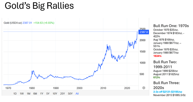 chart of gold's bull markets in 1970 and 1999-2011