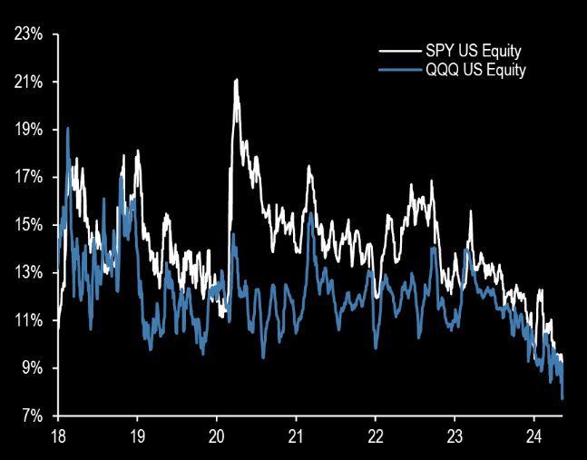 Short Interest