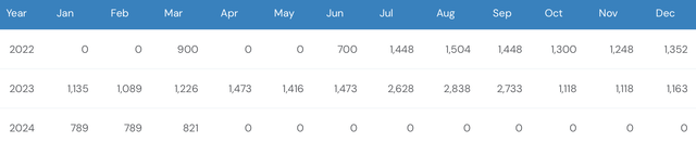 Rivian R1T Sales by Month