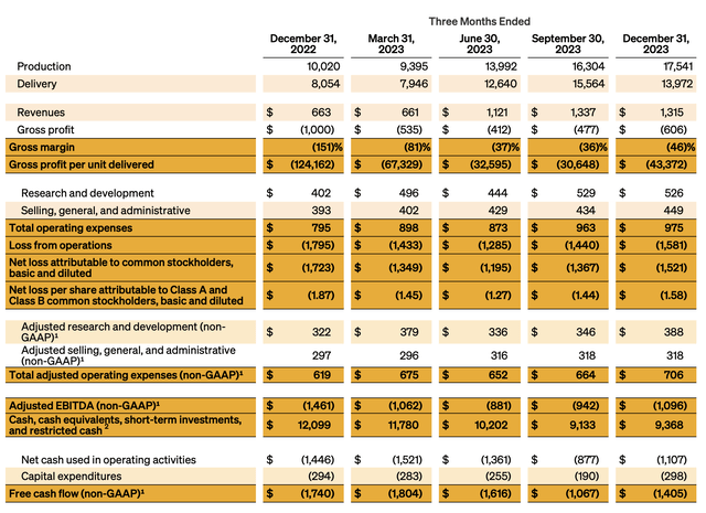 RVIN Quarterly Performance