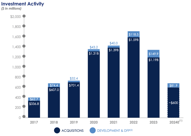 Agree Realty Fiscal 2024 First Quarter Investment Activity