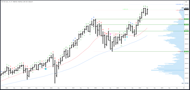 SPX Monthly