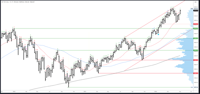 SPX Weekly