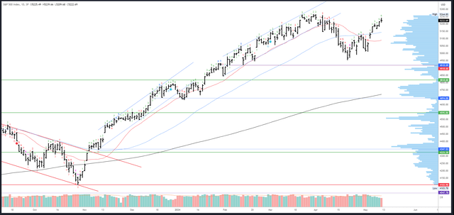 SPX Daily