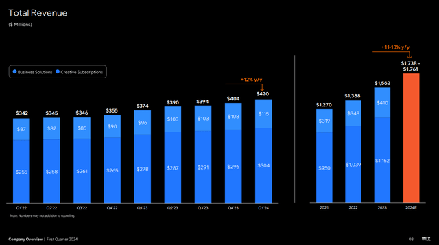 Q1 FY24 Earnings Slide: Growing Revenue across segments