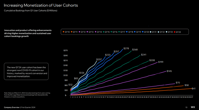 Q1 FY24 Earnings Slides: Growing user monetization by cohorts