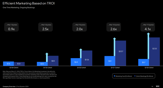 Q1 FY24 Earnings Slides: Growing ROI on Marketing spend allowing Wix to expand profits