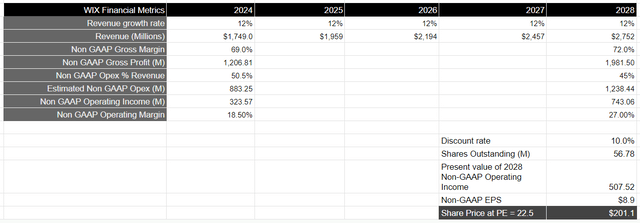 Author's Valuation Model