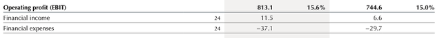 Lindt FY23 EBIT Vs 2022