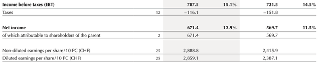 Lindt FY23 Net Income