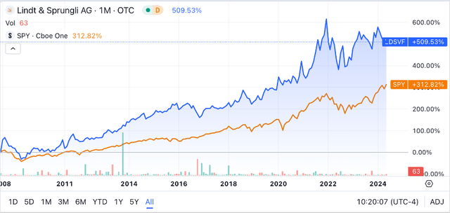 Seeking Alpha | LDSVF | 14Y Advanced Chart vs SPY