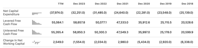 Google's capital expenses vs free cash