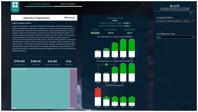 This image shows the stock price target for Astronics.