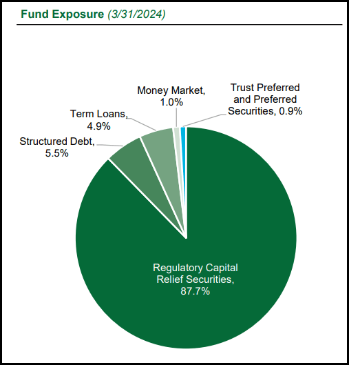 BANX Fund Exposure