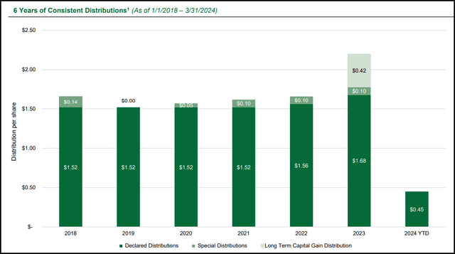 BANX Regular And Special Distribution History