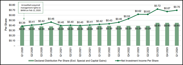 BANX Distribution And Coverage