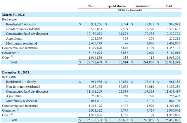 Breakdown of Loan Book