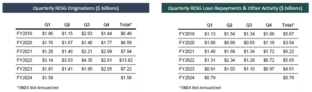 Loan Originations and Repayments