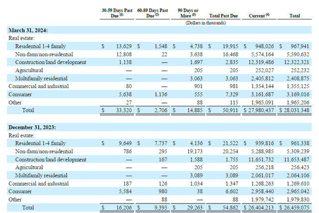 Loans Past Due