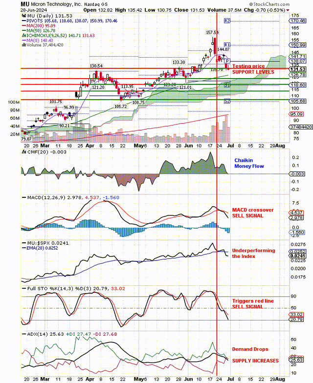 targeting the 50 day at 127