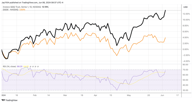 QQQ vs. QQQE