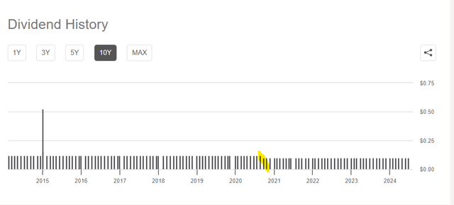 ACP dividend history