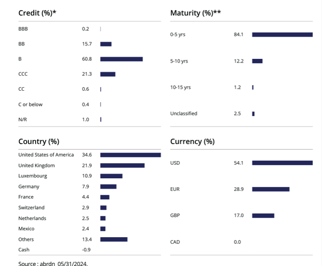 fund breakdown