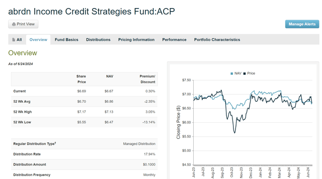 ACP chart