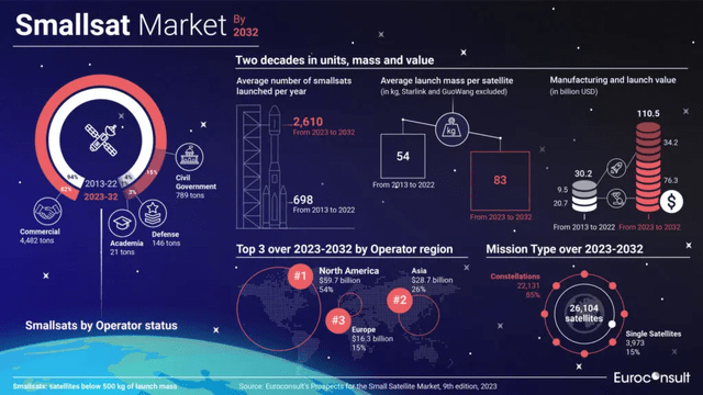 Small satellite market statistics