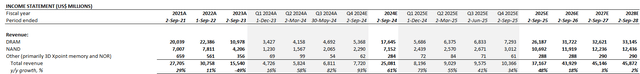 Micron Fundamental Analysis